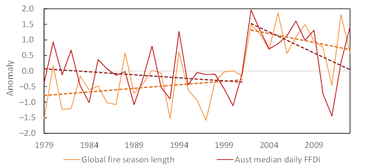 Australian FFDI mean and global fire duration 1979–2013 showing internal trends separated by regime shift in 2002.