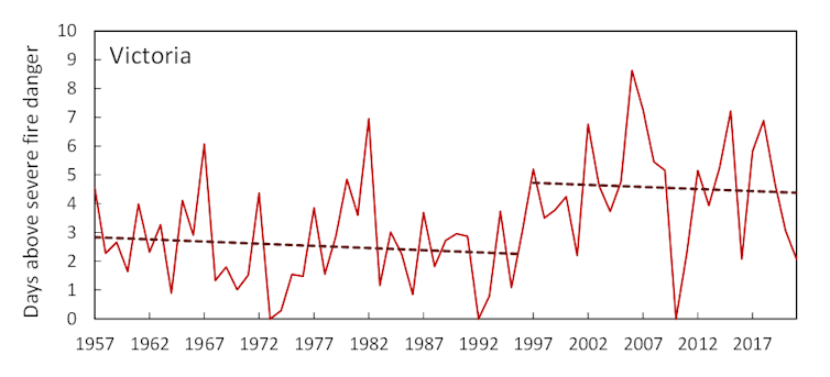 Average days of major fire hazard in Victoria 1957-2021 showing internal trends separated by management change in 1997.