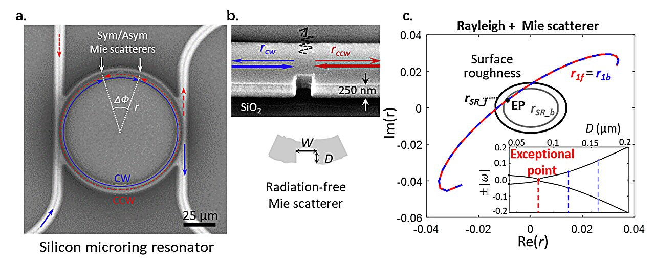 Low-loss Mie scatterer shown to enhance Q and chirality control in silicon microring